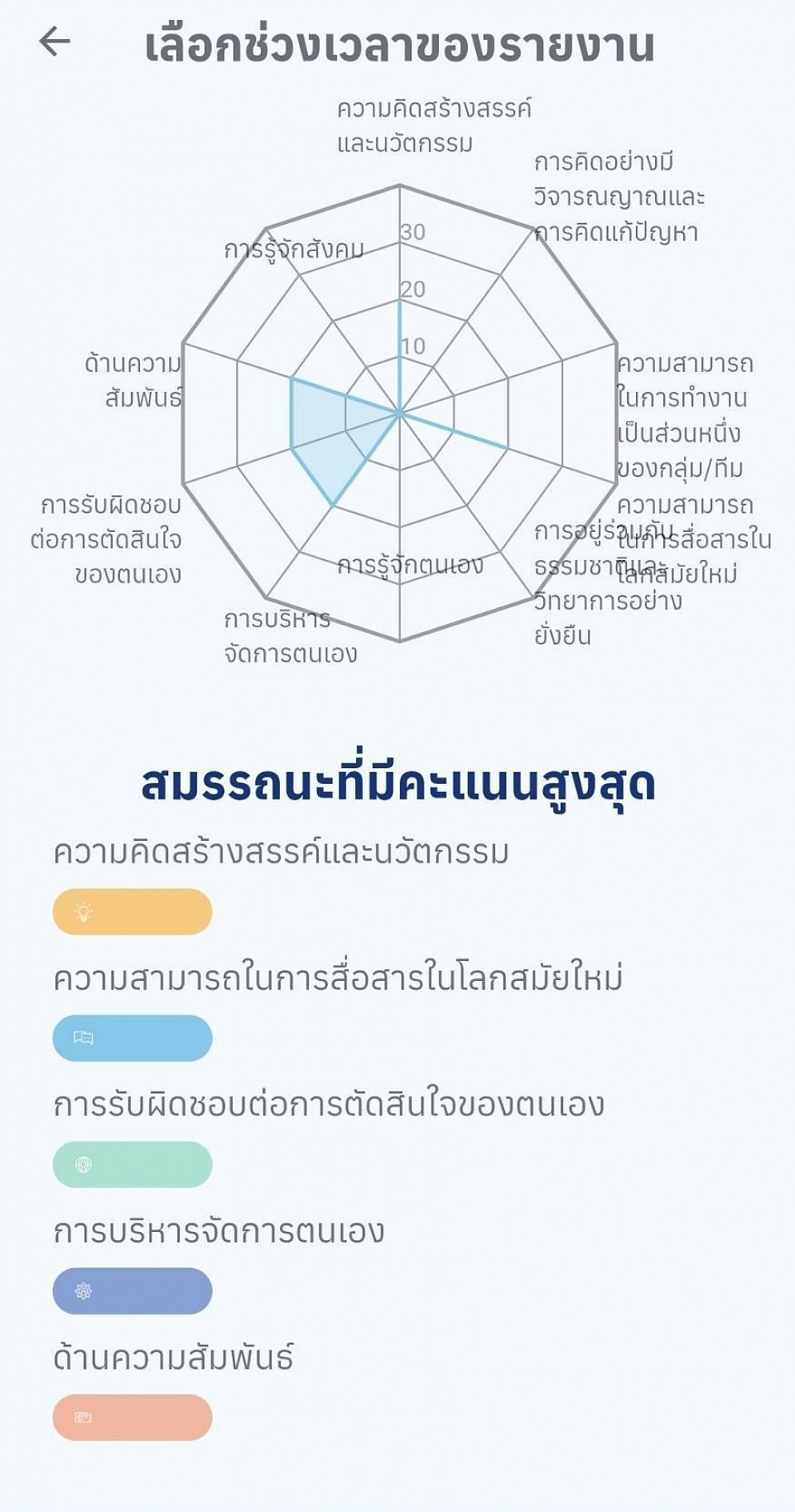 ผลการประเมินผ่านแอปพลิเคชัน Starfish Class