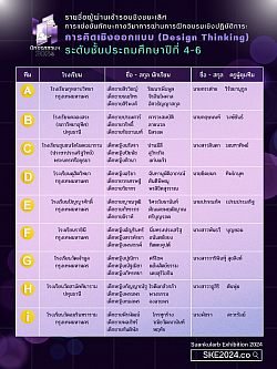 ขอแสดงความยินดีกับนักเรียนโรงเรียนอนุบาลสุพรรณบุรี ผ่านเข้ารอบชิงชนะเลิศ การแข่งขันทักษะทางวิชาการ